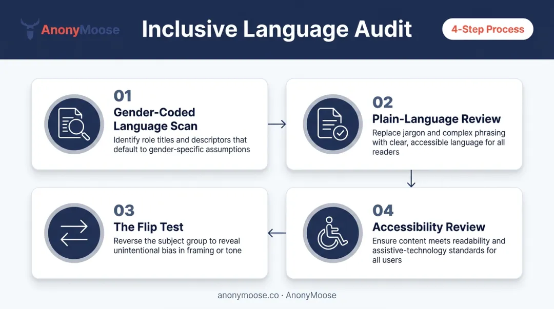 Four-step inclusive language audit framework for DEI communications infographic
