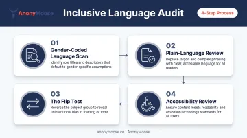 Four-step inclusive language audit framework for DEI communications infographic