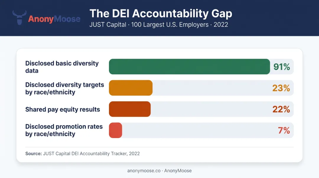 DEI accountability disclosure gap statistics from JUST Capital 2022 largest US employers tracker