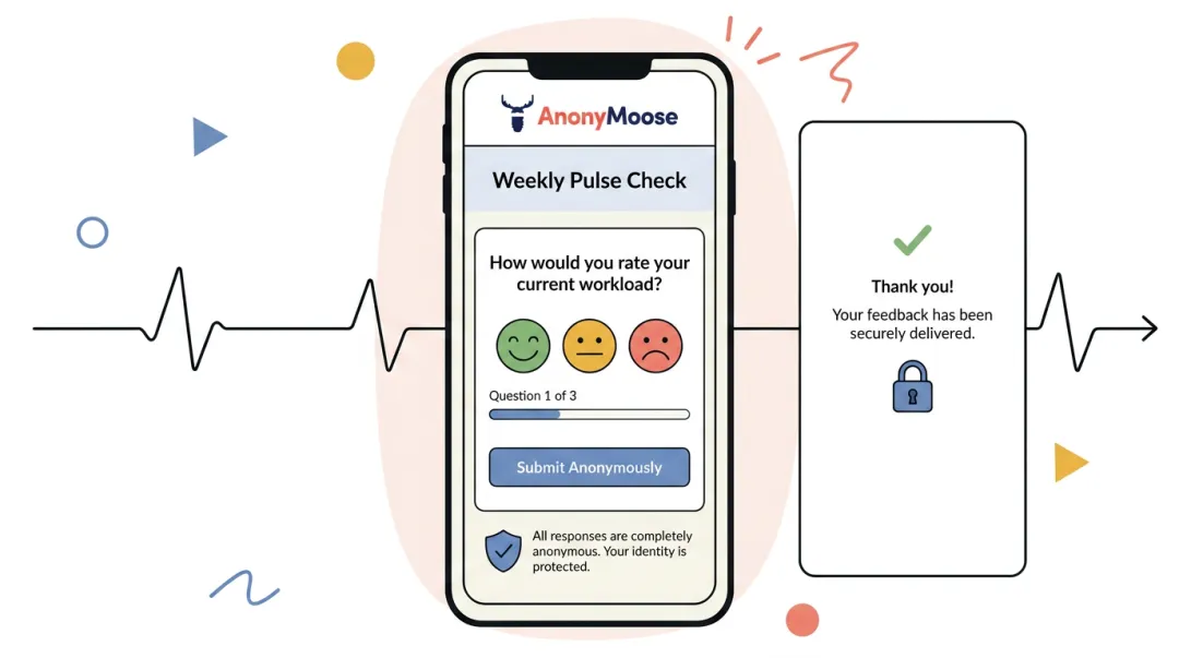 AnonyMoose anonymous survey platform interface showing employee response submission and privacy enforcement