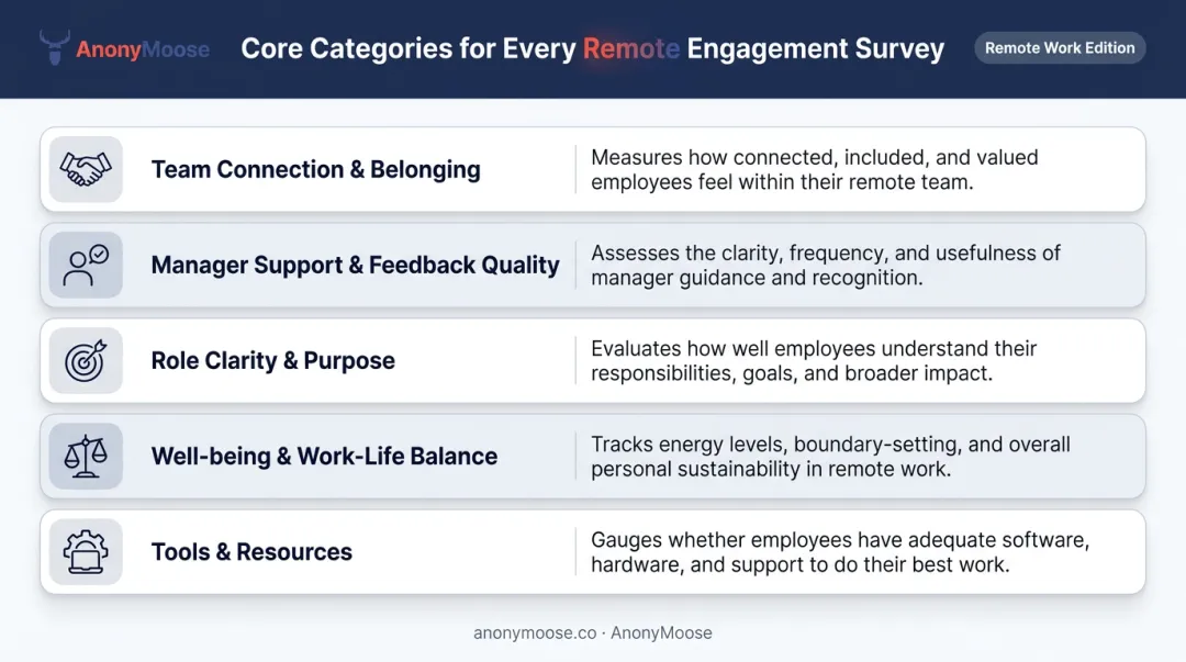 Five core remote employee engagement survey categories with measurement descriptions table infographic