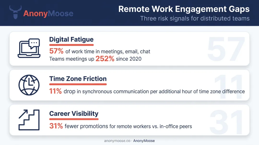 Three remote work engagement gaps infographic showing digital fatigue time zone and promotion data