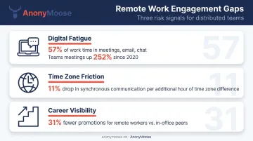 Three remote work engagement gaps infographic showing digital fatigue time zone and promotion data