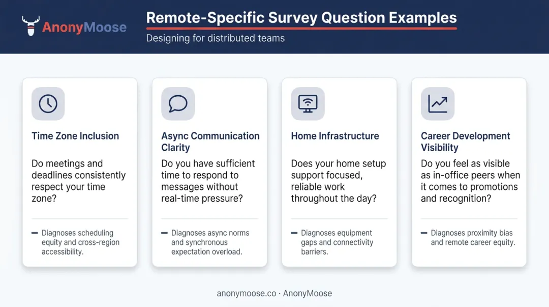 Four remote-specific employee survey question examples with category labels infographic