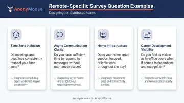 Four remote-specific employee survey question examples with category labels infographic