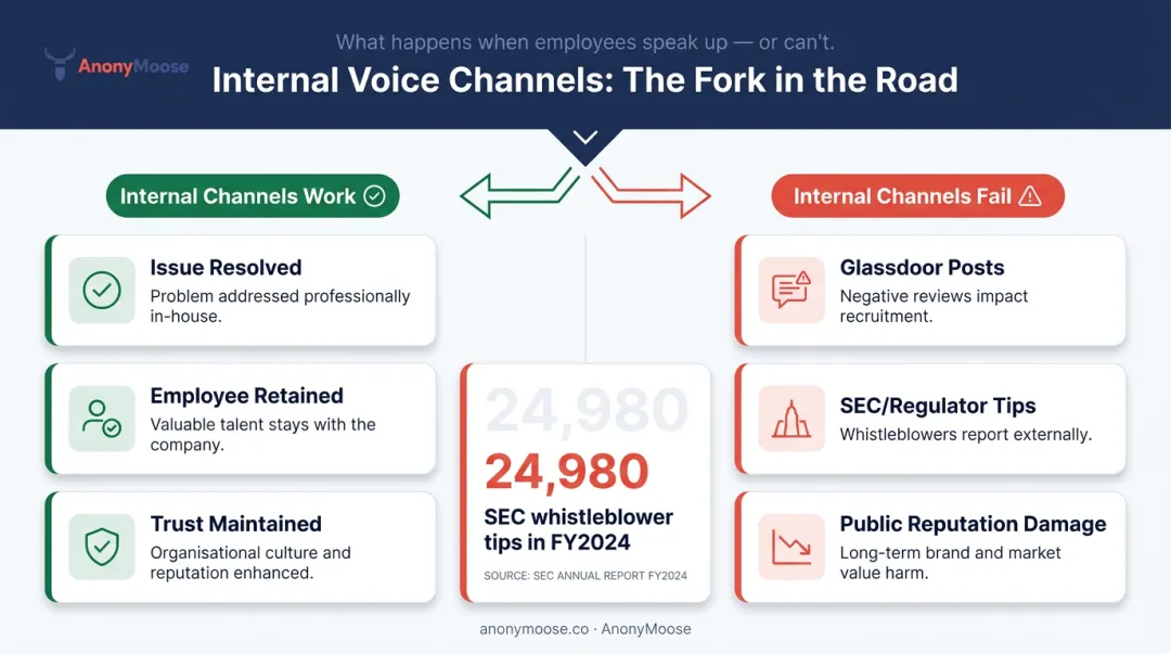 Suppressed employee voice external escalation pathways and organizational consequences diagram