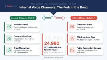 Suppressed employee voice external escalation pathways and organizational consequences diagram