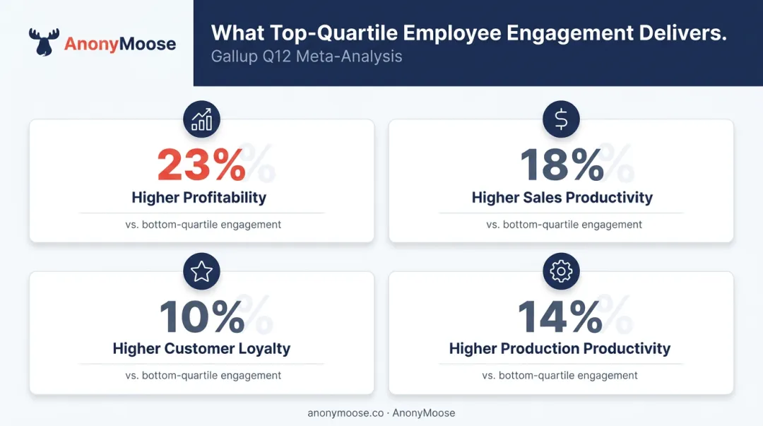 Gallup Q12 top-quartile engagement four key performance metrics comparison infographic