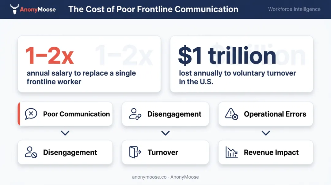 Frontline employee turnover cost statistics and annual business impact infographic
