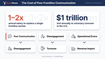 Frontline employee turnover cost statistics and annual business impact infographic