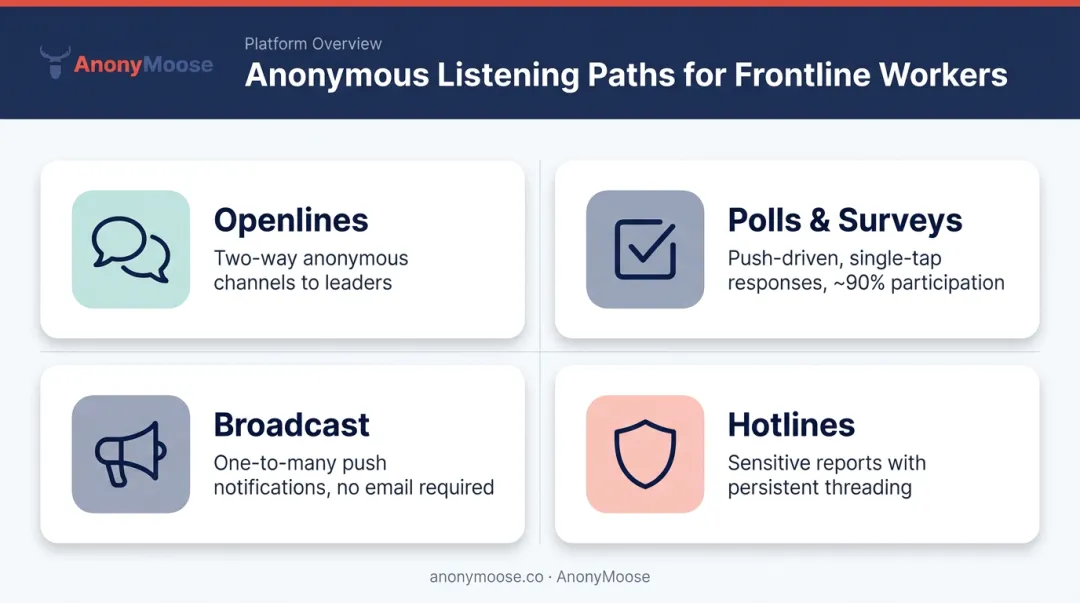 Four anonymous employee feedback channel types and their use cases diagram