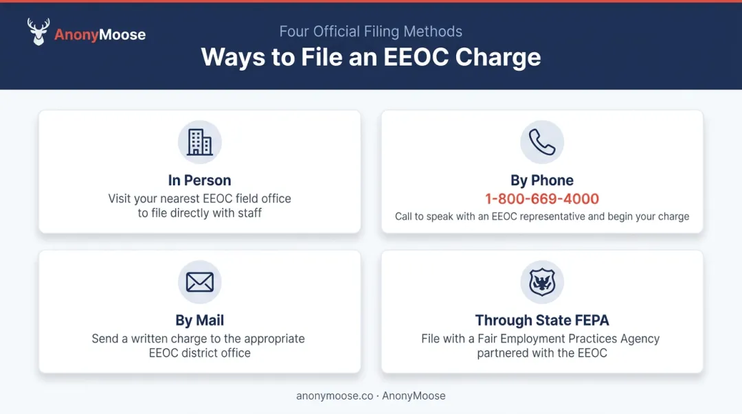 Four EEOC charge filing methods including online portal phone mail and FEPA