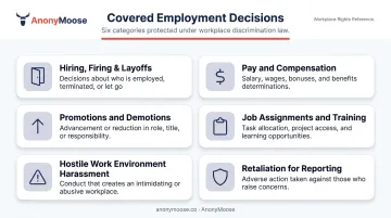 Six types of employment decisions covered under workplace discrimination law