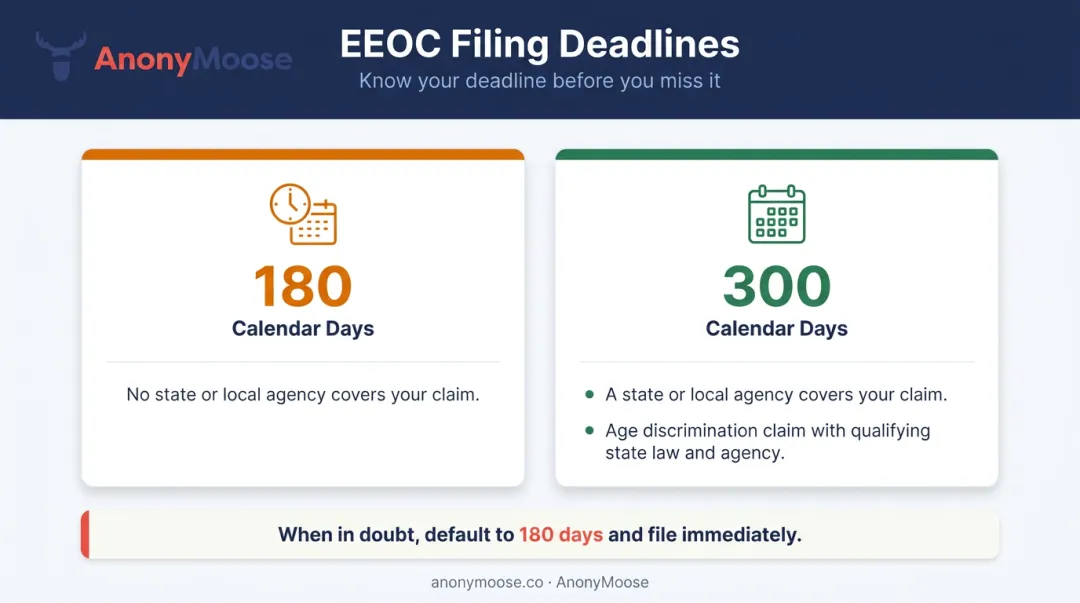 EEOC discrimination charge filing deadline comparison 180 days versus 300 days