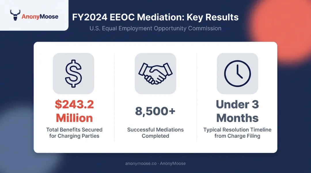 EEOC FY2024 mediation outcomes showing total benefits and successful resolutions statistics