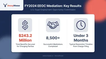 EEOC FY2024 mediation outcomes showing total benefits and successful resolutions statistics