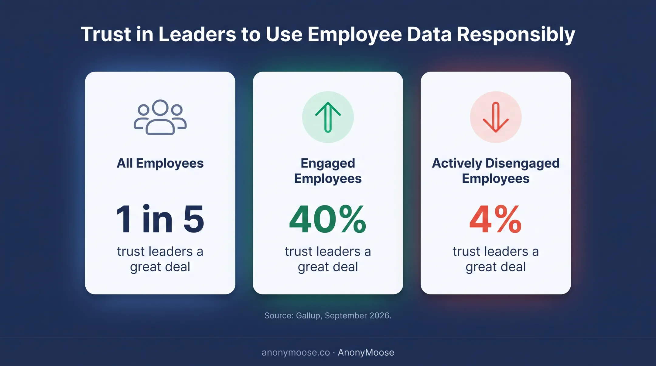Employee trust in leaders to use workplace data responsibly