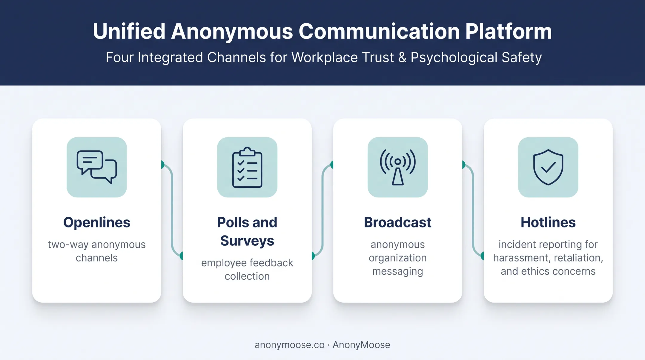 Four AnonyMoose anonymous employee communication and reporting pathways