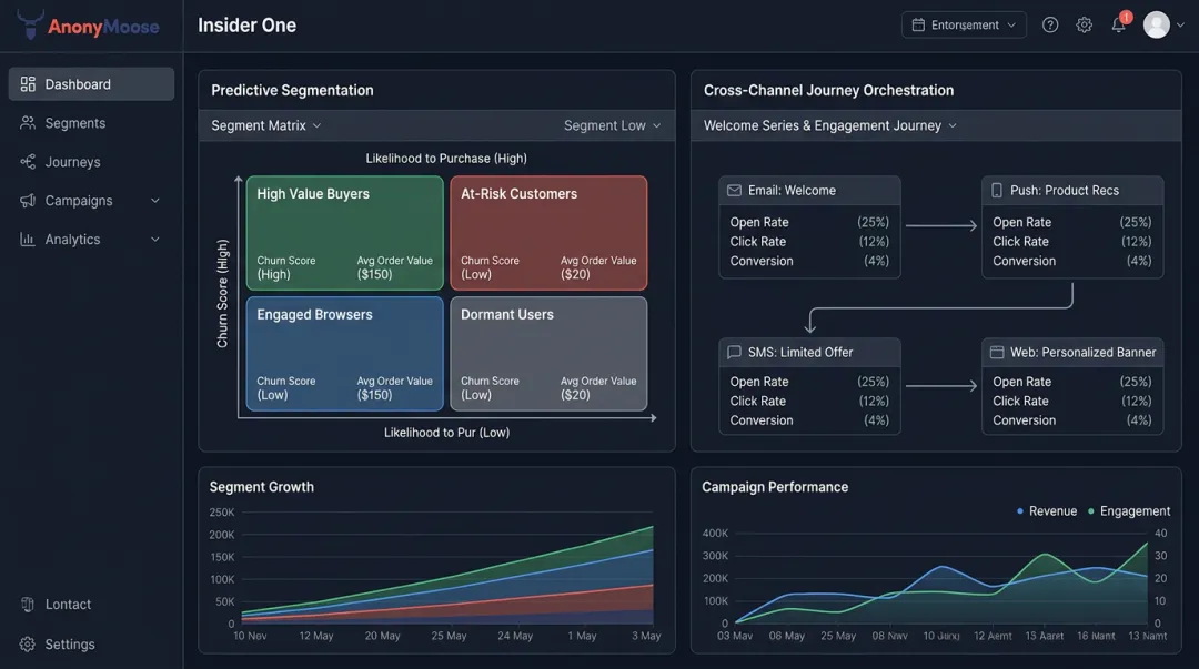 Insider One platform dashboard showing predictive segmentation and cross-channel journey orchestration