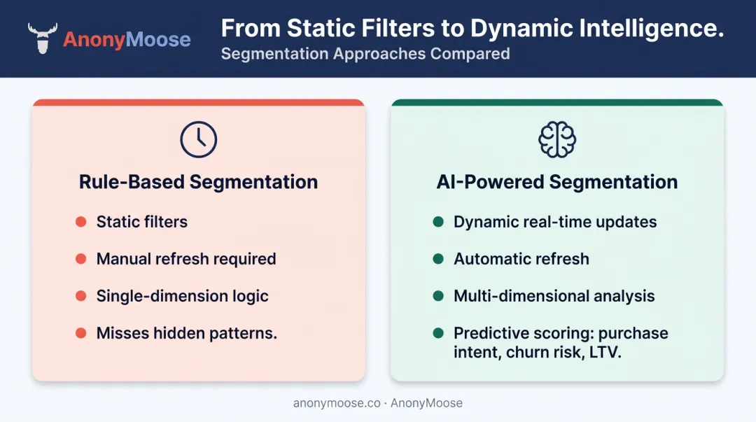 Rule-based versus AI-powered segmentation comparison showing key capability differences