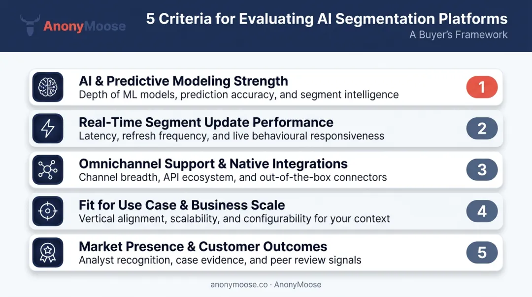 Five-criteria AI segmentation platform evaluation framework for selecting the right marketing tool
