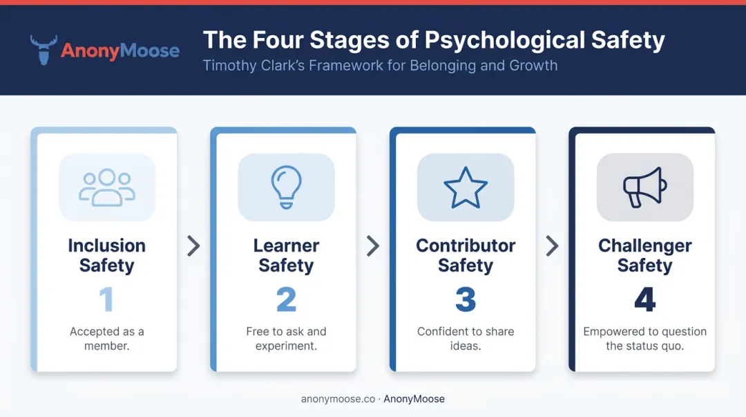 Four stages of psychological safety progression from inclusion to challenger safety