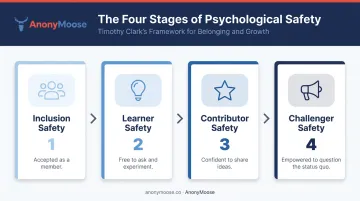 Four stages of psychological safety progression from inclusion to challenger safety
