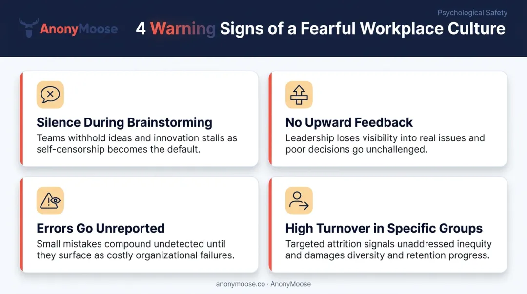 Four warning signs of low psychological safety in workplace teams infographic