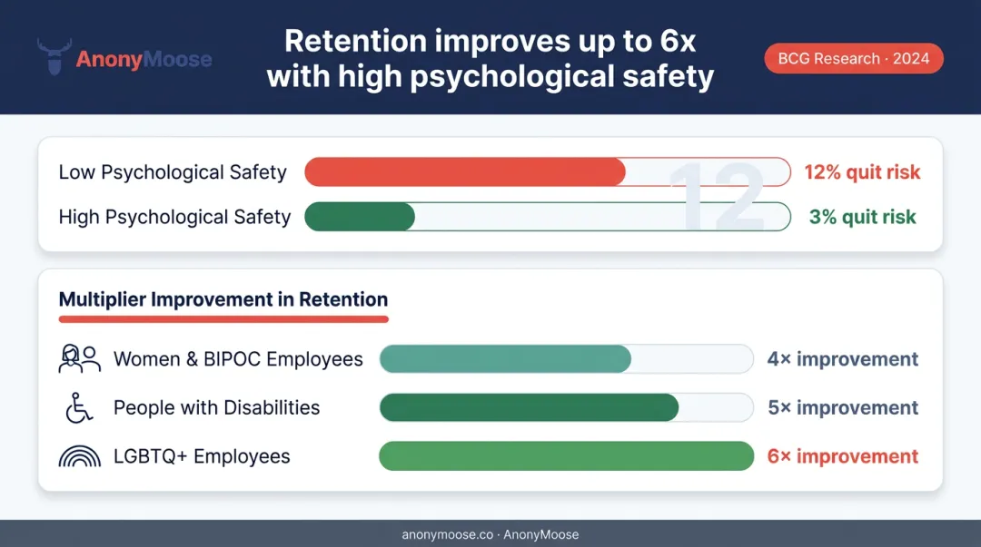 Psychological safety impact on employee retention rates across demographic groups comparison