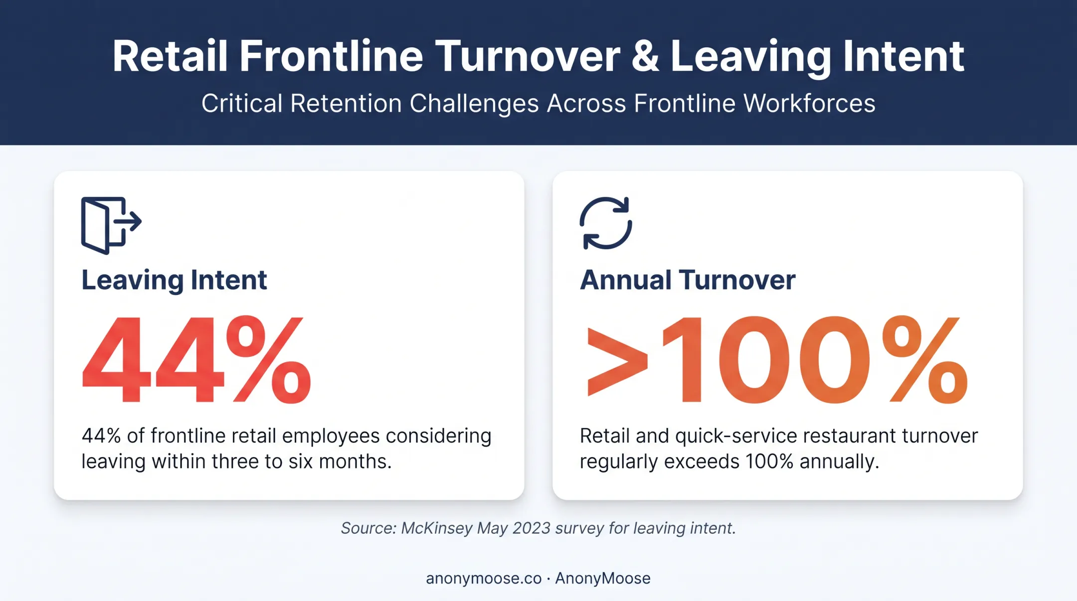 Frontline employee turnover and retention warning statistics infographic