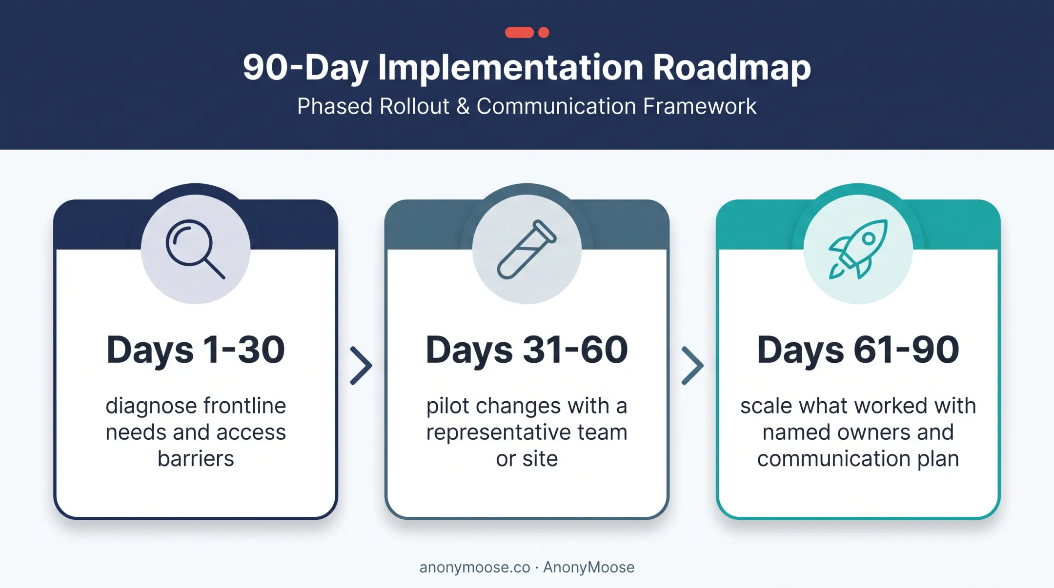 Three-phase 90-day frontline engagement rollout plan