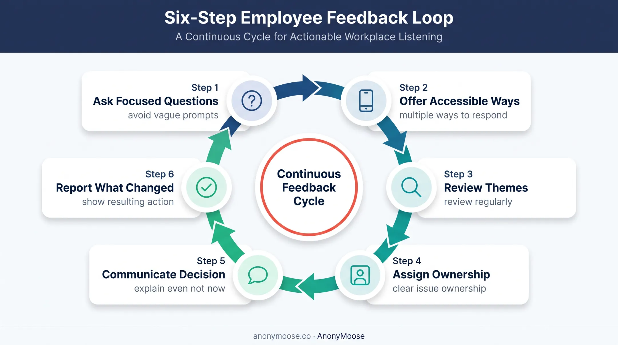 Six-step frontline employee feedback loop from questions to action