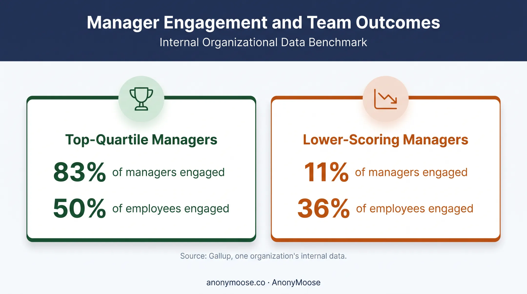 Manager support comparison showing employee and manager engagement rates