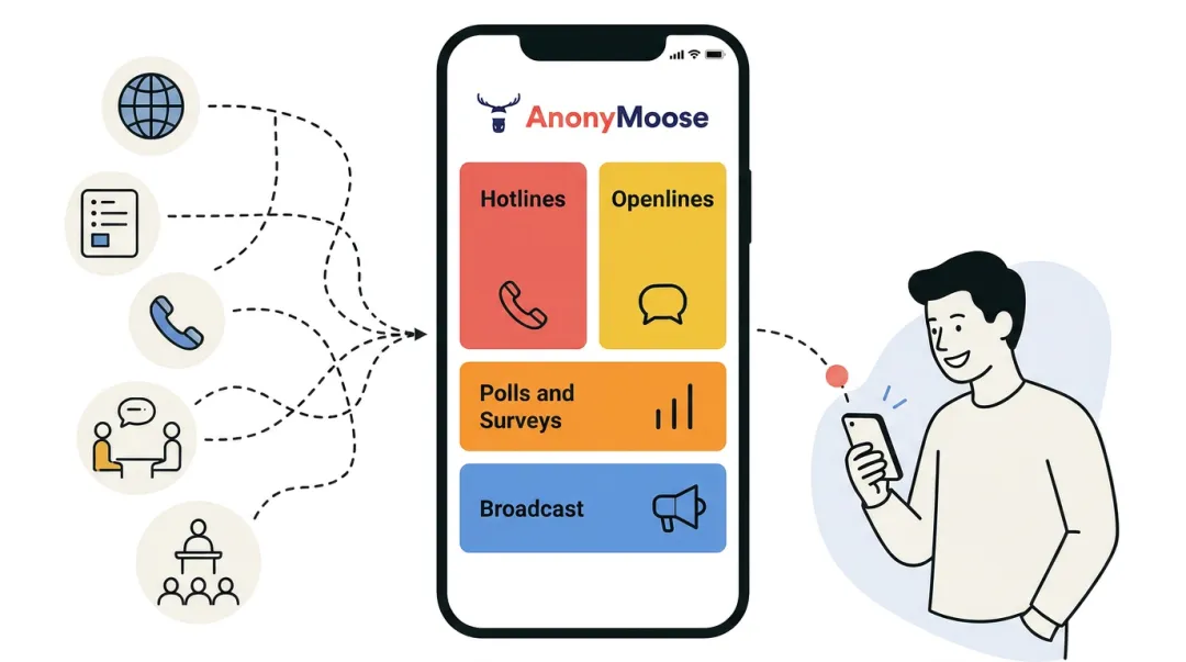 AnonyMoose platform dashboard showing four anonymous reporting channel features on mobile