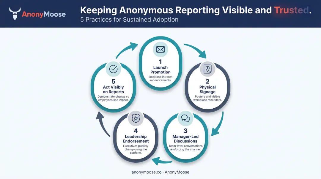 Five-step anonymous reporting system promotion strategy for HR teams infographic