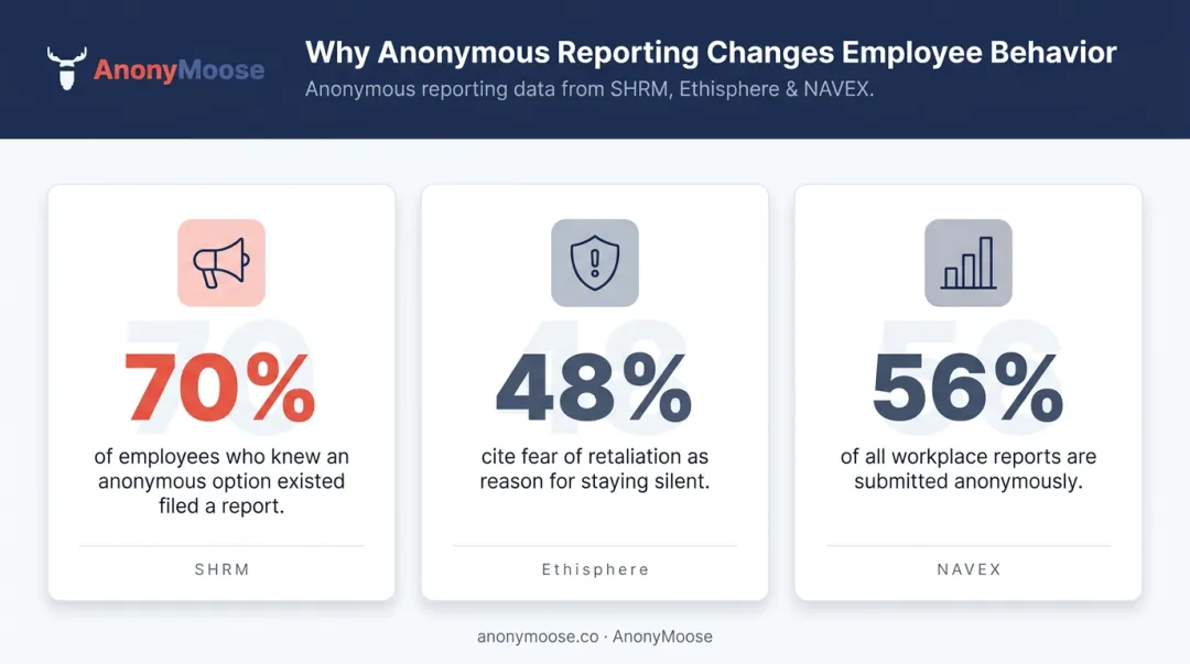 Anonymous workplace reporting statistics showing 70 percent report rate and 56 percent anonymous submissions
