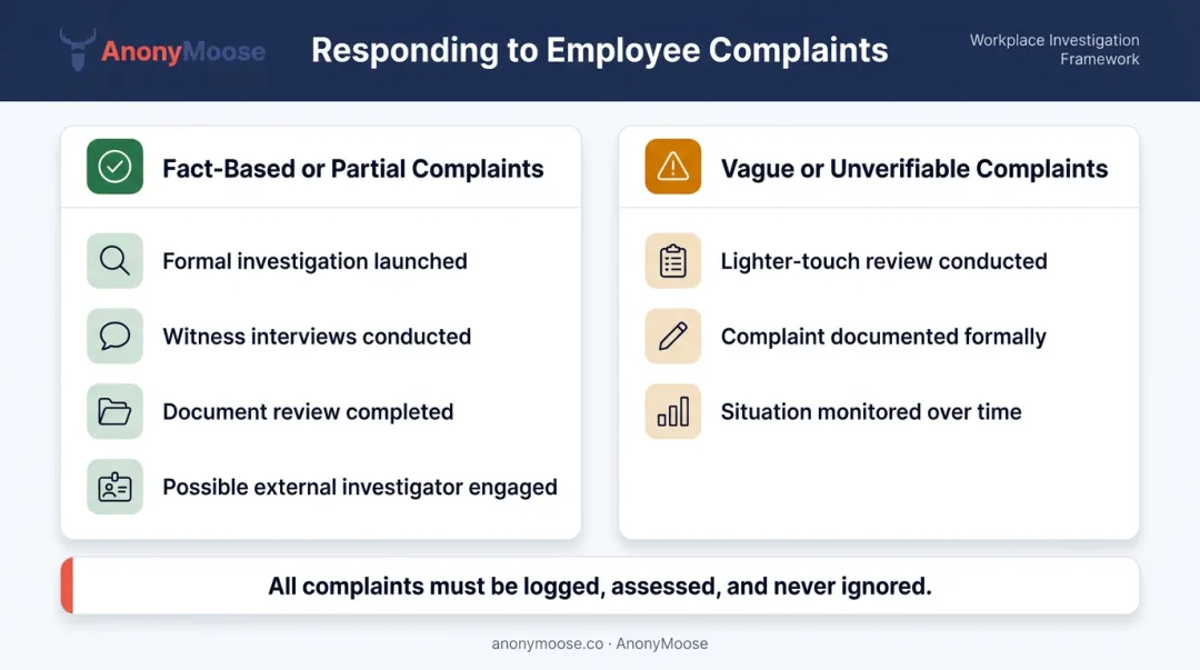 Anonymous complaint type versus HR investigation response comparison table infographic