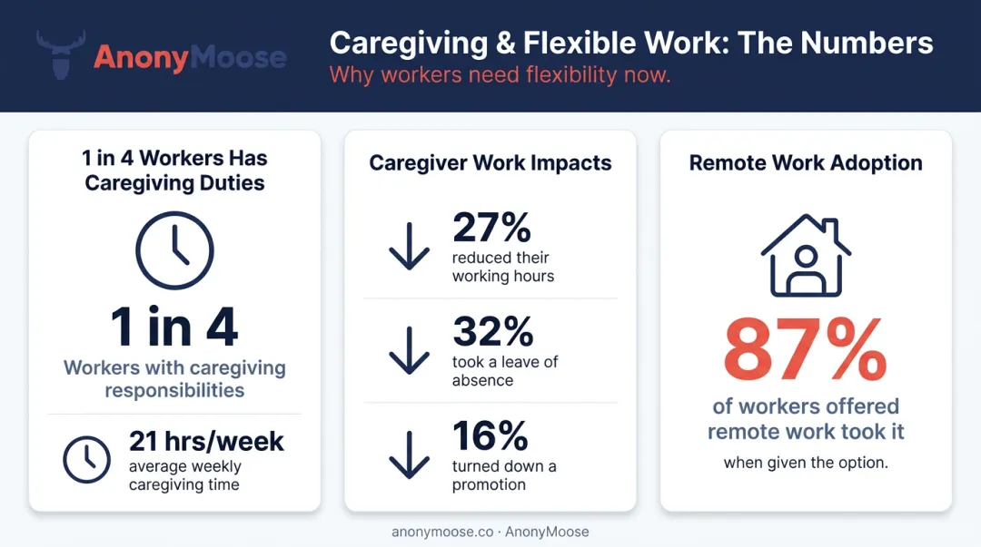 Caregiver workforce statistics showing flexible work impact and leave consequences infographic