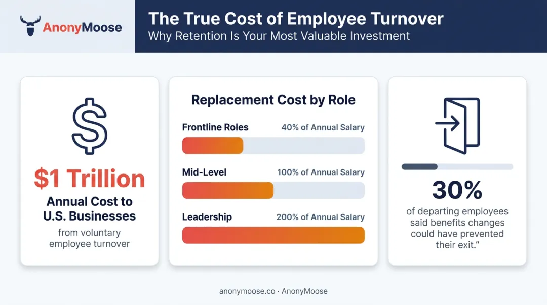 Employee voluntary turnover cost breakdown by role level and retention impact factors