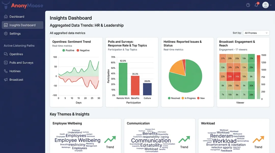 AnonyMoose platform dashboard showing four anonymous listening channel types and insights