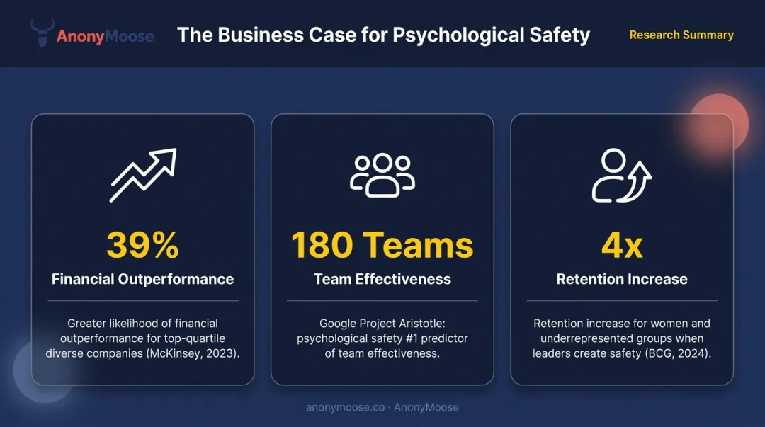 Business case for inclusive workplaces key statistics financial performance retention infographic