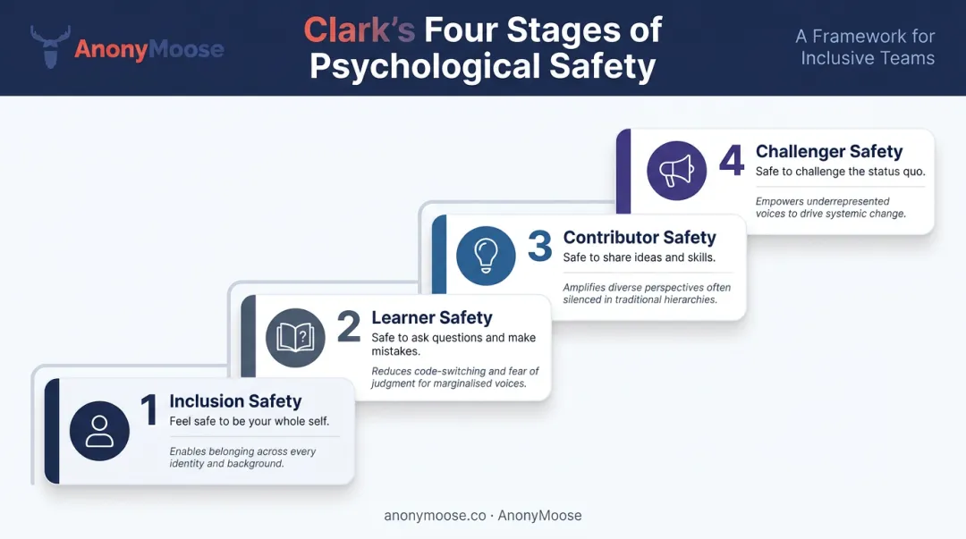 Timothy Clark four stages of psychological safety DEI implications process flow