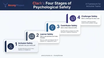 Timothy Clark four stages of psychological safety DEI implications process flow