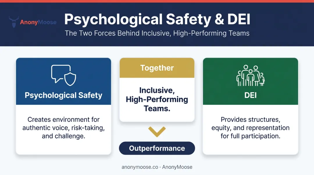 Psychological safety versus DEI interdependence two-part framework comparison infographic
