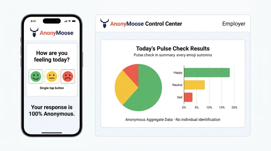 AnonyMoose Polls and Surveys platform interface showing anonymous response submission