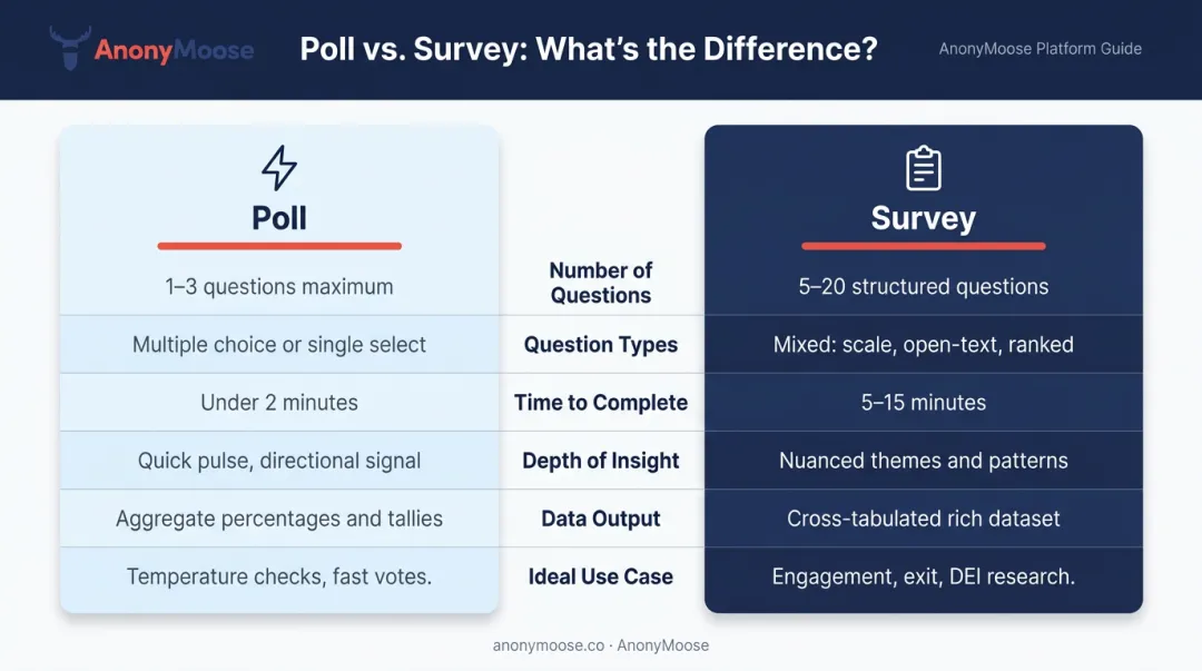 Poll versus survey side-by-side comparison of key dimensions and use cases