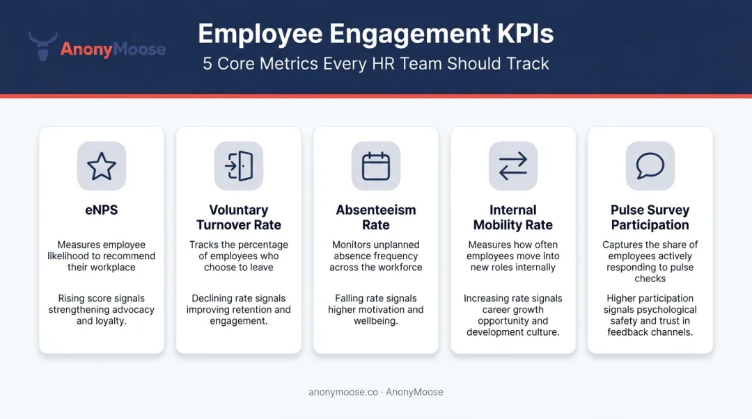Five core HR employee engagement KPIs metrics tracking dashboard overview