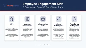 Five core HR employee engagement KPIs metrics tracking dashboard overview