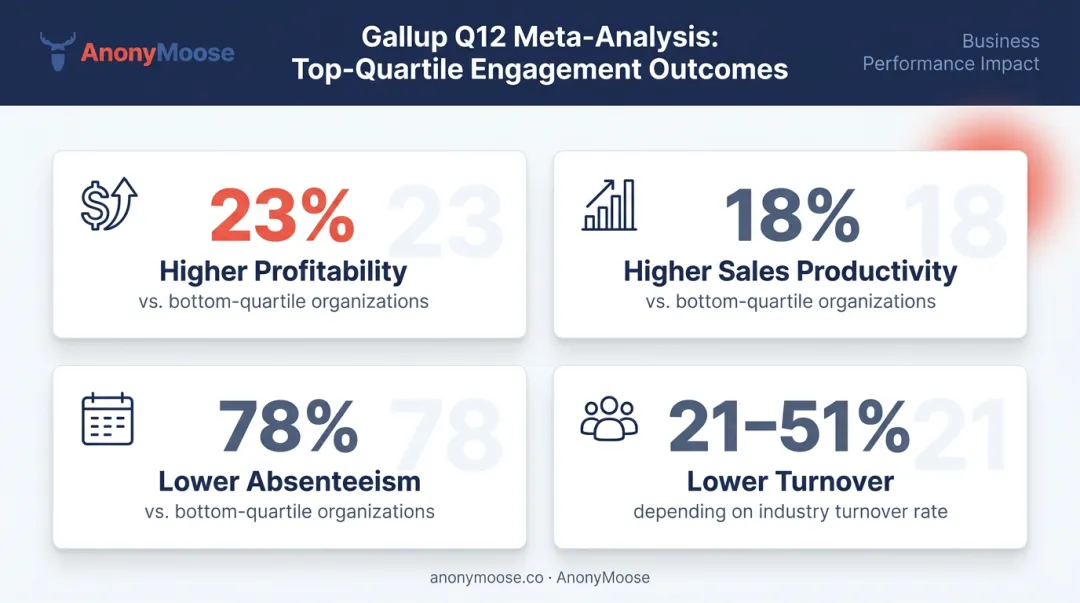 Top-quartile employee engagement business impact statistics four key metrics