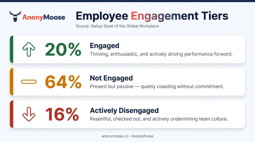 Three-tier employee engagement categories from engaged to actively disengaged workers
